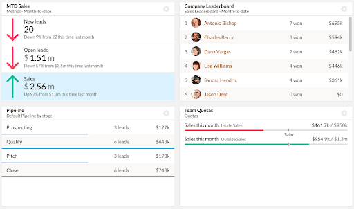 Sales collaboration software dashboard cards screenshot
