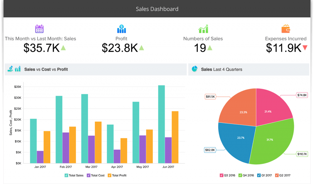 Sales dashboard with stats and graphs on Zoho