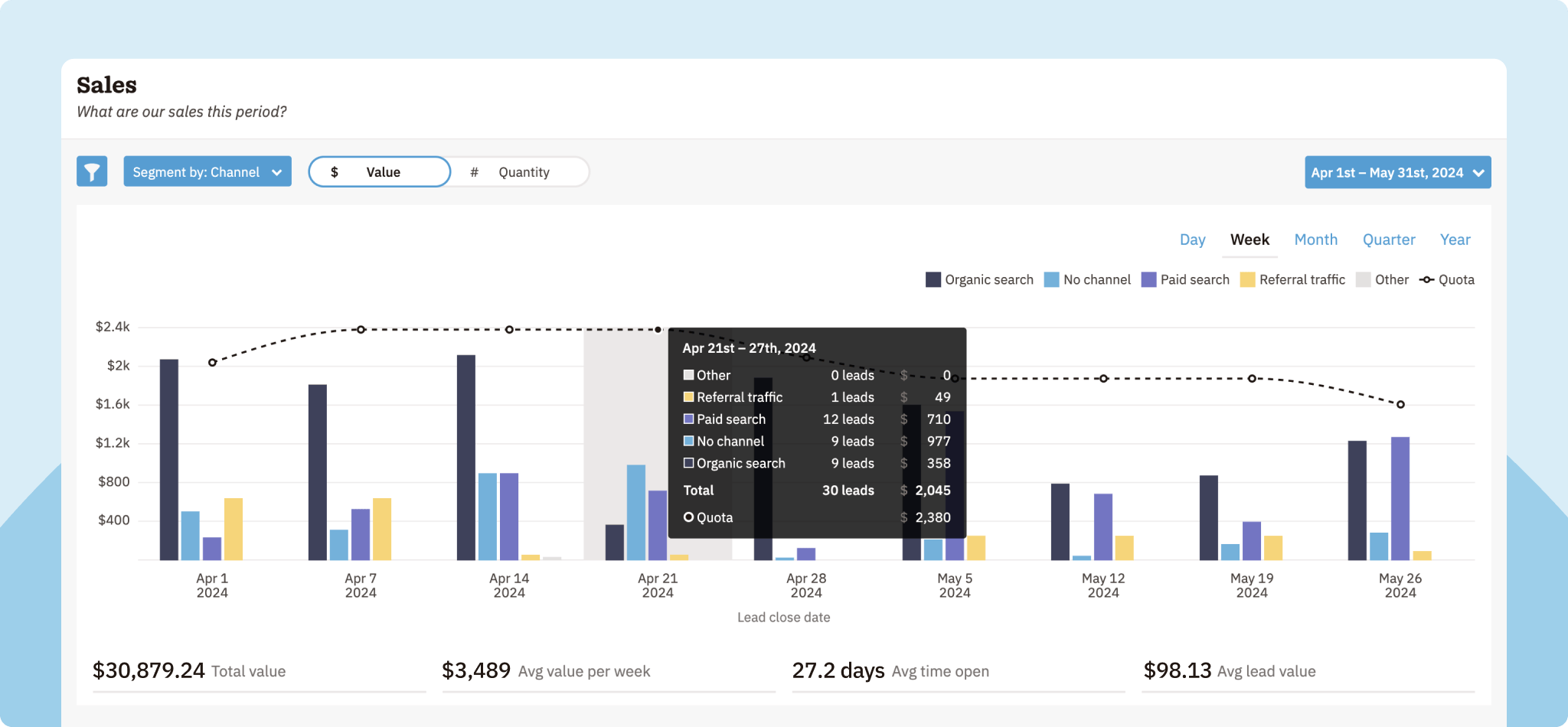 CRM Lead Attribution Report To Understand Audience